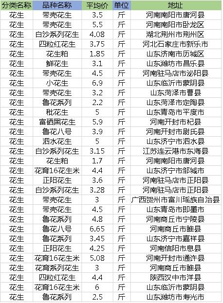 正阳花生米最新价格动态与市场价格走势分析