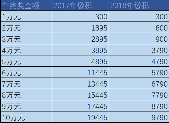 最新个税年终奖政策解读及其影响分析