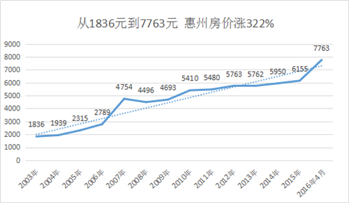 广东惠州房价最新动态及市场走势与影响因素分析报告