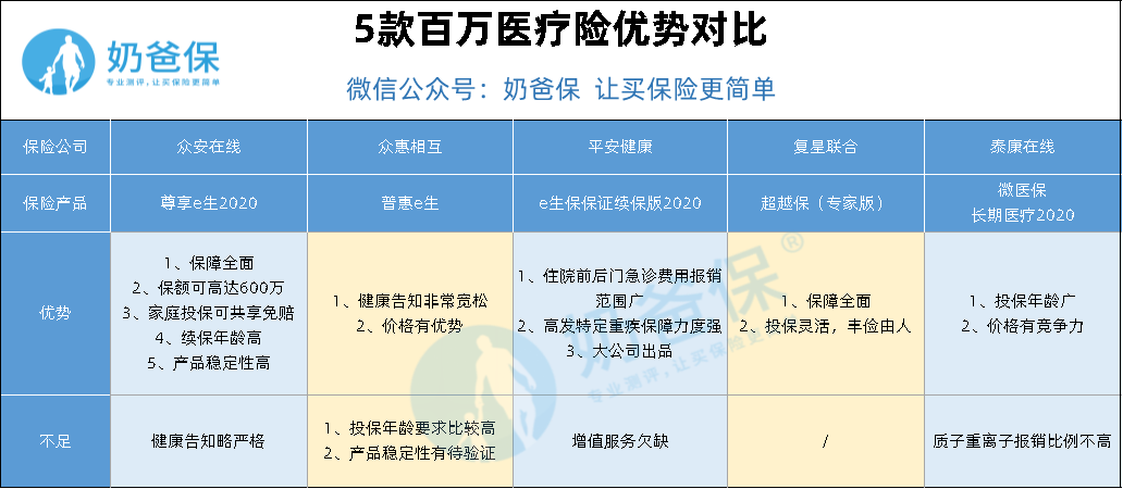 最新百万医疗险解析与推荐，全面对比，哪个更好？