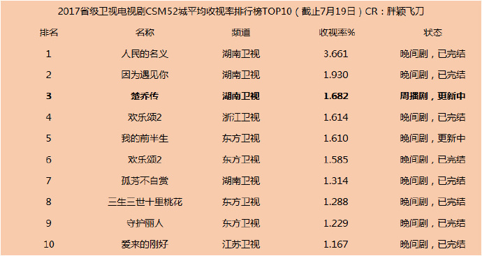 楚乔传最新收视率持续火热，引领古装剧潮流新动态