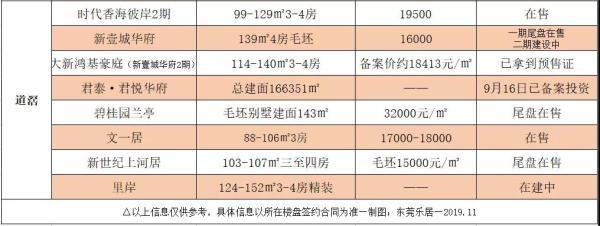 东莞最新楼盘房价,东莞最新楼盘房价，探寻未来居住的新趋势