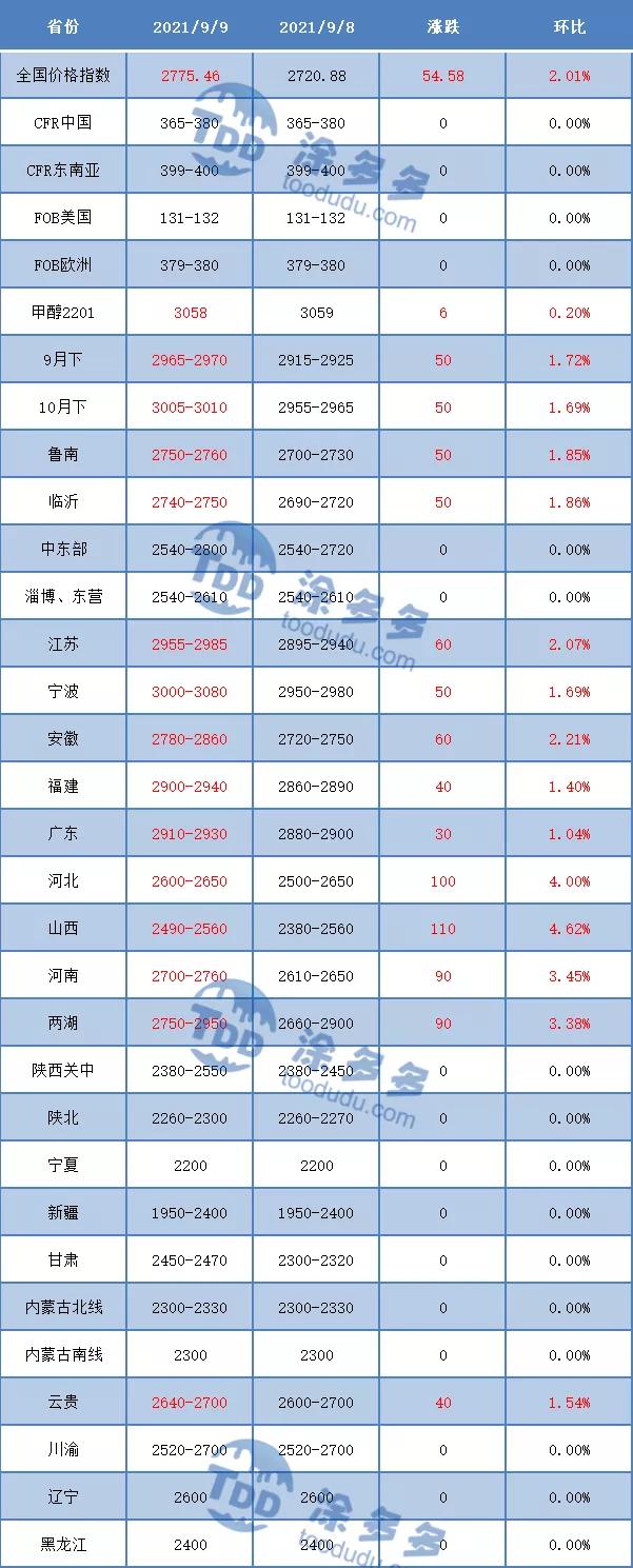 甲醇今日最新报价，掌握市场动态，洞悉行业趋势的必备资讯！