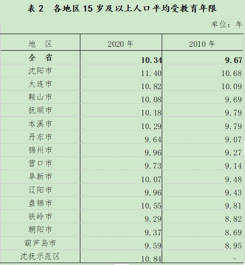 最新离休干部人数及其观点论述分析