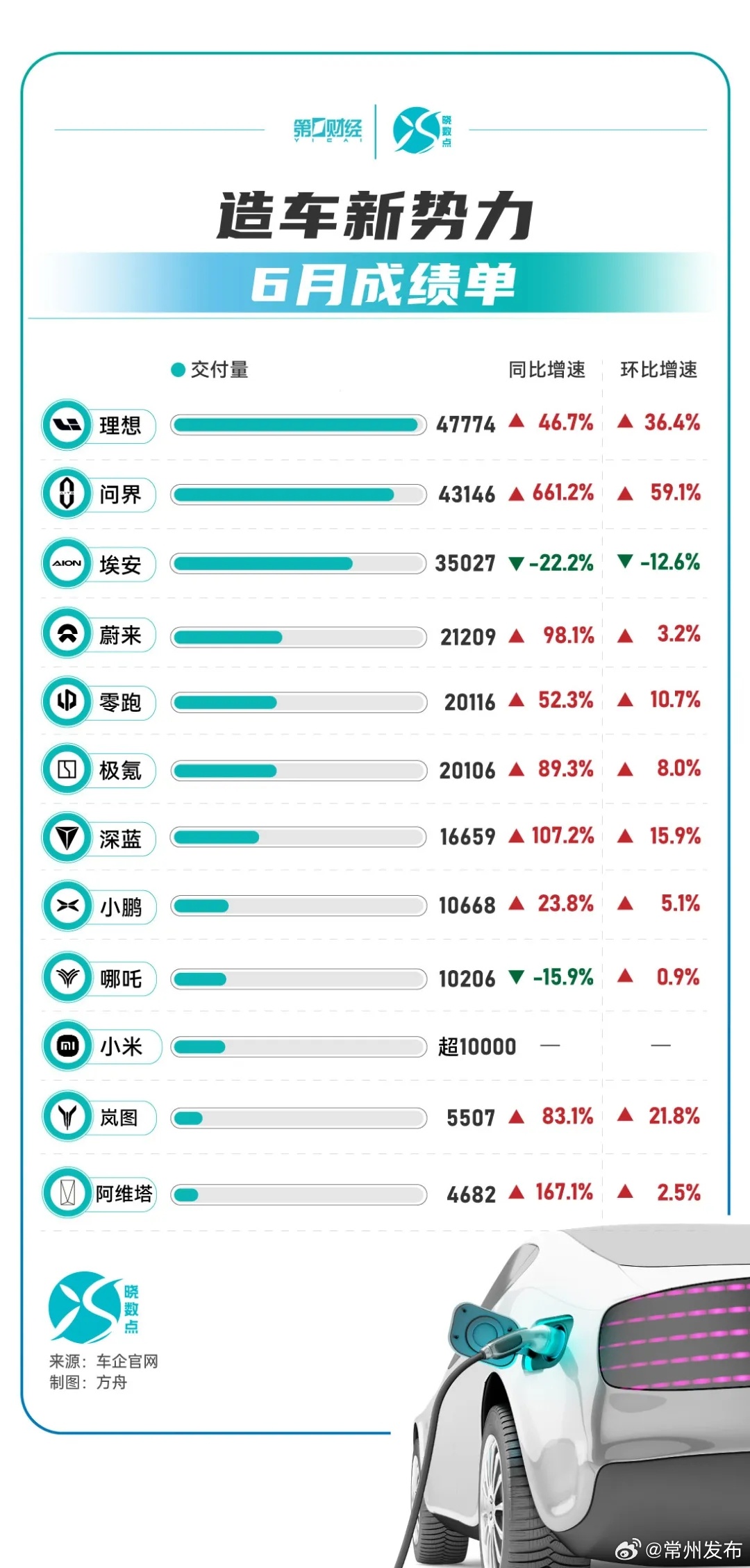 “城乡规划NGV68.188加速版车型，汽车销量周榜揭晓”