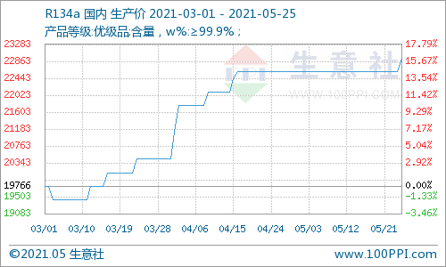 制冷剂价格最新价格行情走势,数据分析计划_BPU35.670文化传承版