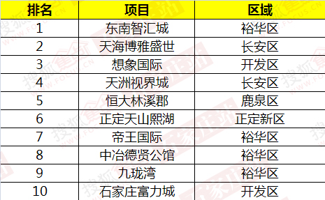 石家庄楼市最新动态报道