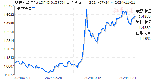 华夏蓝筹基金最新净值揭秘，投资小课堂开讲，洞悉基金动态！