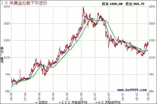 今日黄金行情走势最新,今日黄金行情走势最新，市场分析与展望