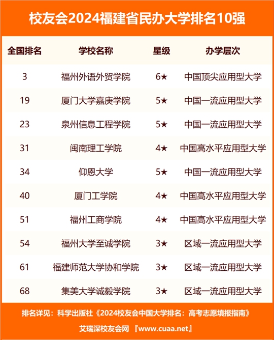 福建大学排名2024最新排名,​福建大学排名2024最新排名——科技与智慧的融合，引领未来教育风潮