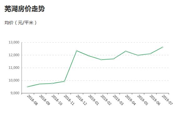 芜湖市最新房价走势,芜湖市最新房价走势