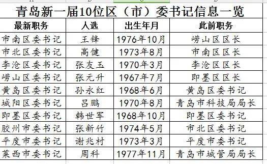 青岛最新人事任免名单,青岛最新人事任免名单