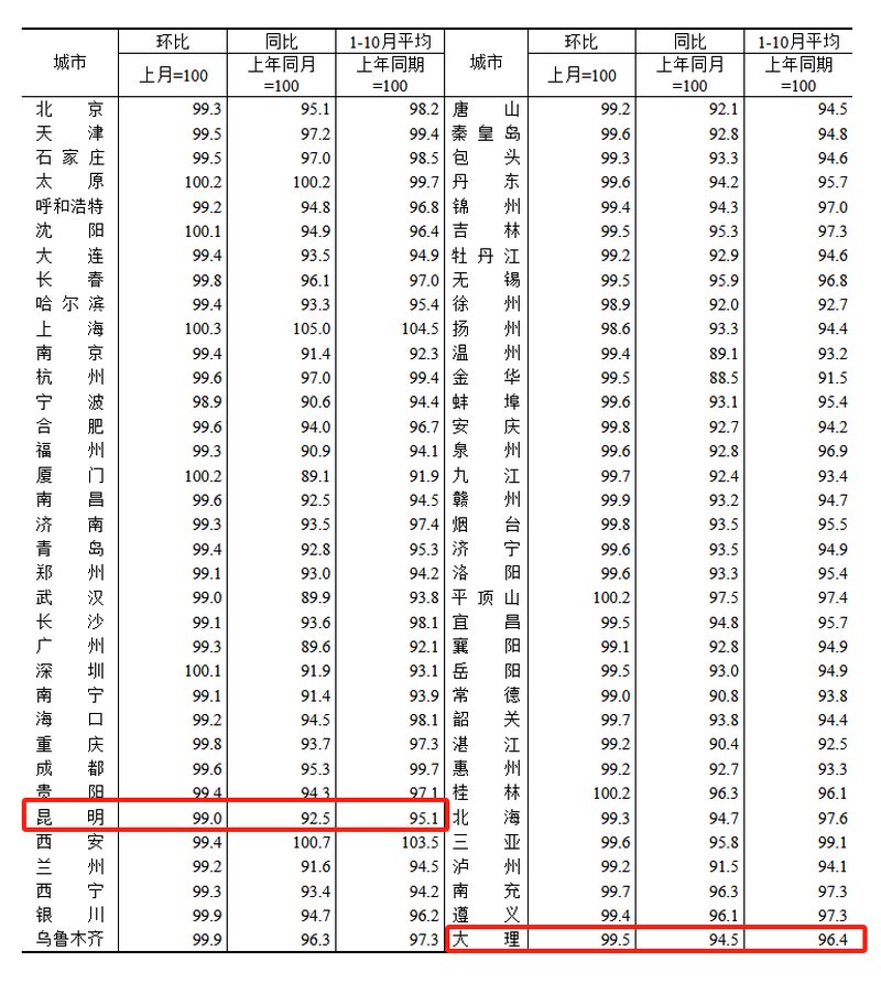 昆明市区房价最新动态，一网打尽所有细节，2024年昆明市区房价预测！