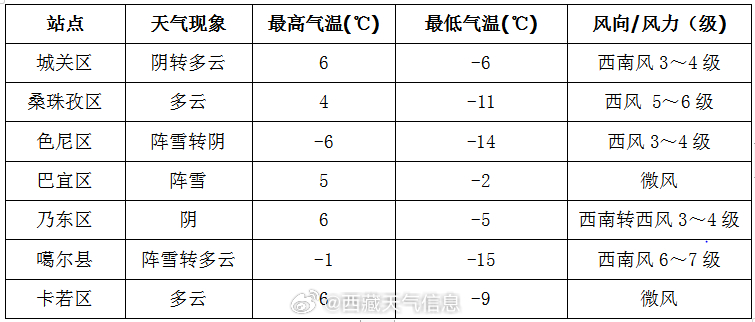 四芝兰最新天气预报概览