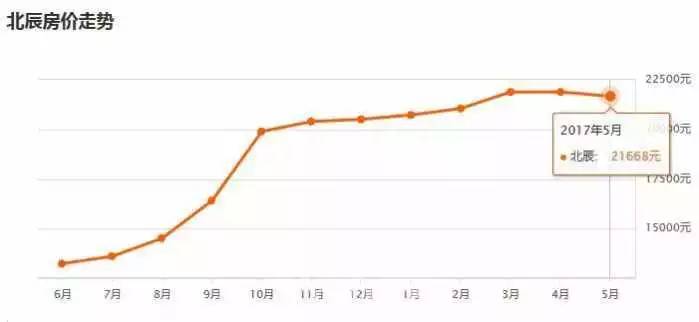 天津塘沽房价走势与家的温馨价值分析