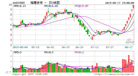 梅雁吉祥股票最新动态及观点阐述