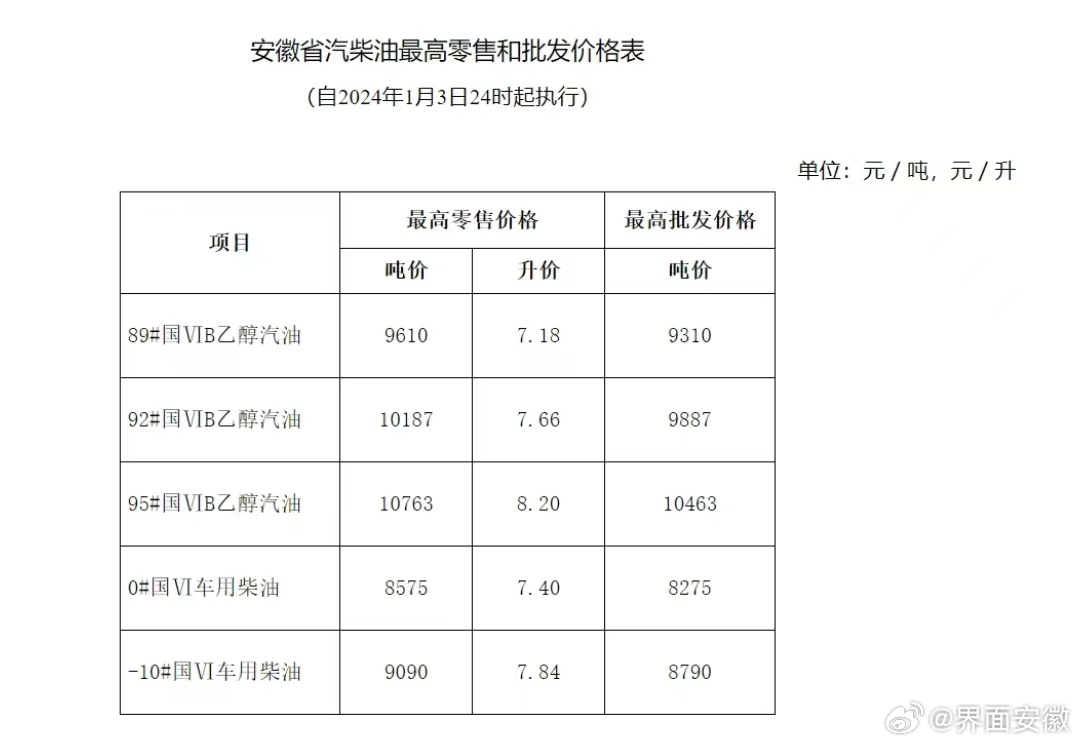 安徽最新油价调整动态更新，油价调整消息速递